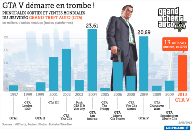 Principales sorties &amp; ventes mondiales de GTA (en date du 19/09/2013).