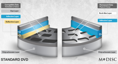 Coupe d'un DVD et d'un M-Disc